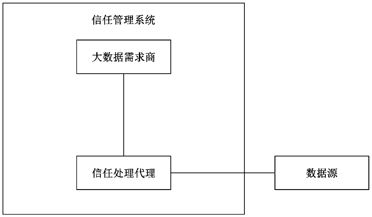 Big data trust management system based on distributed collaborative trust management framework