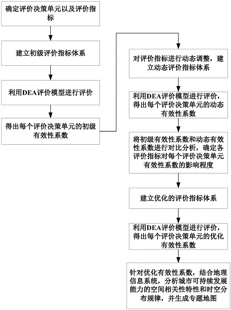 Dynamic evaluation method of urban sustainable development capacity