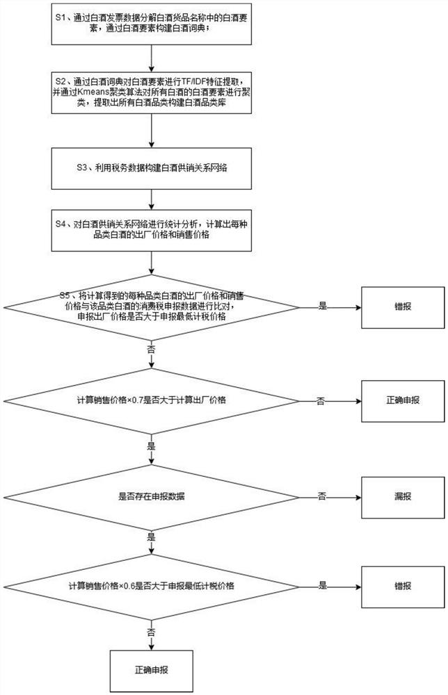 Baijiu consumption tax risk assessment method