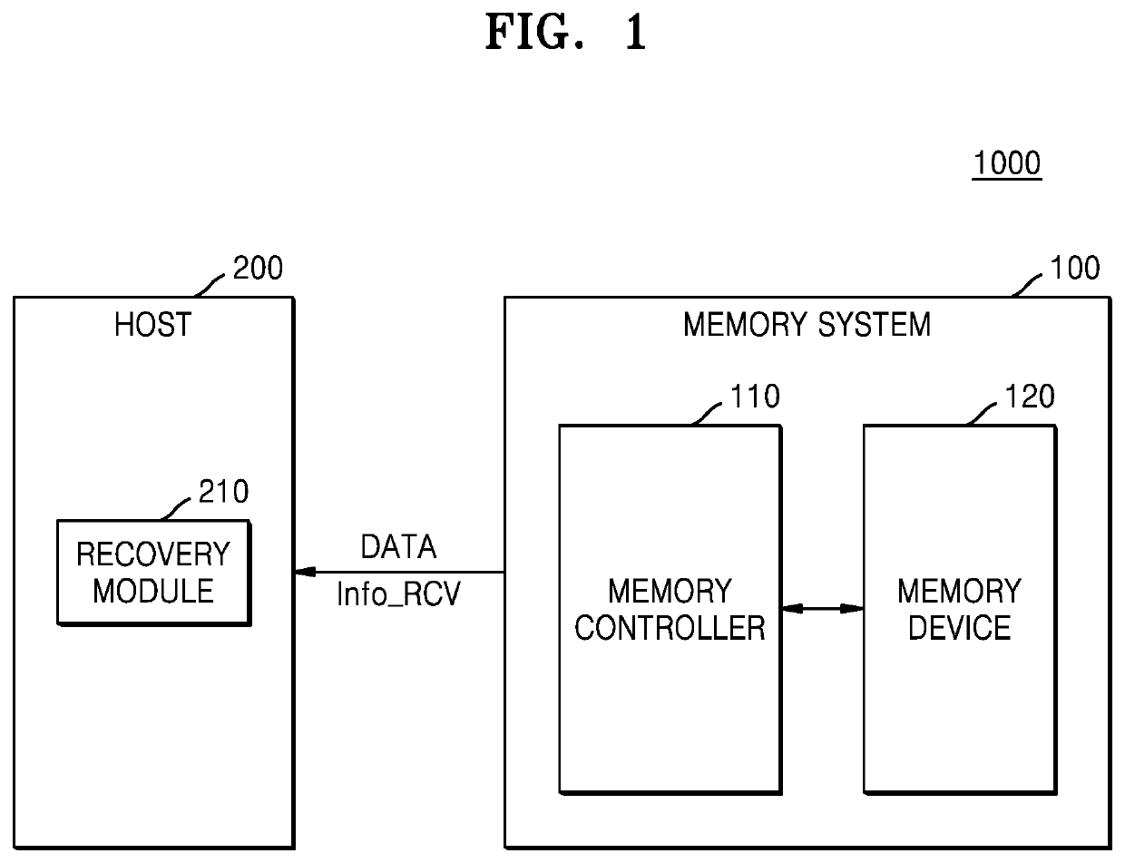 Operating method of memory system and host recovering data with write error