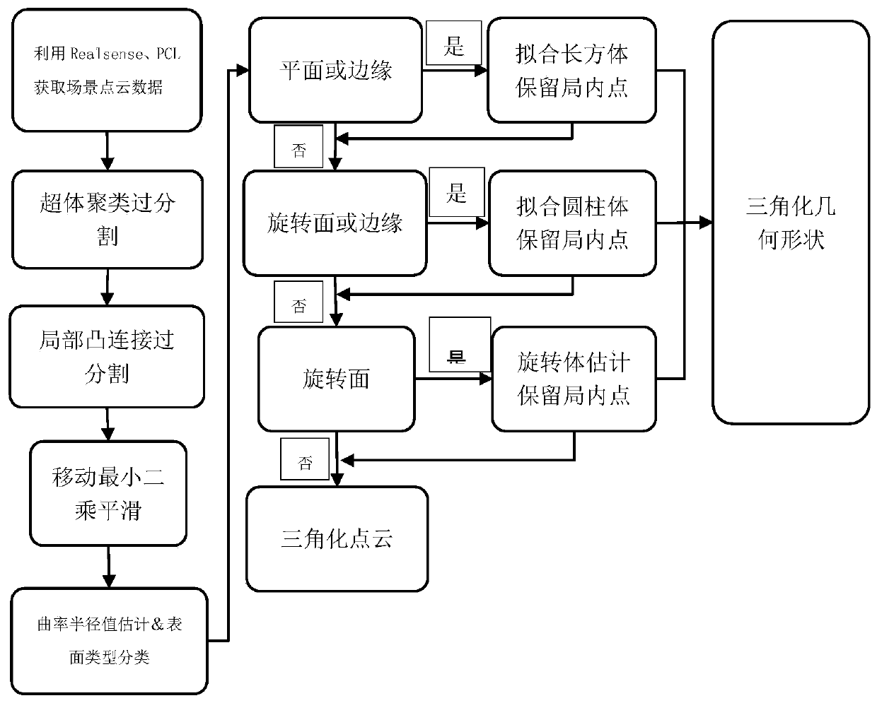 Scene segmentation and target modeling method based on concavo-convex and RSD features