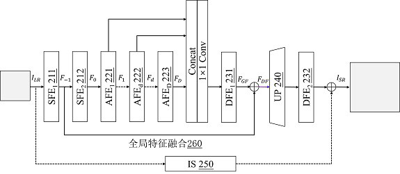 Neural component searching method for generating image super-resolution network