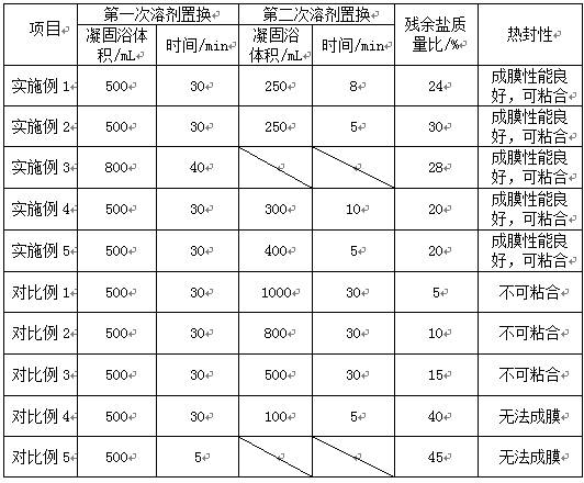 Preparation method and application of high-toughness and high-transparency heat-sealable cellulose membrane