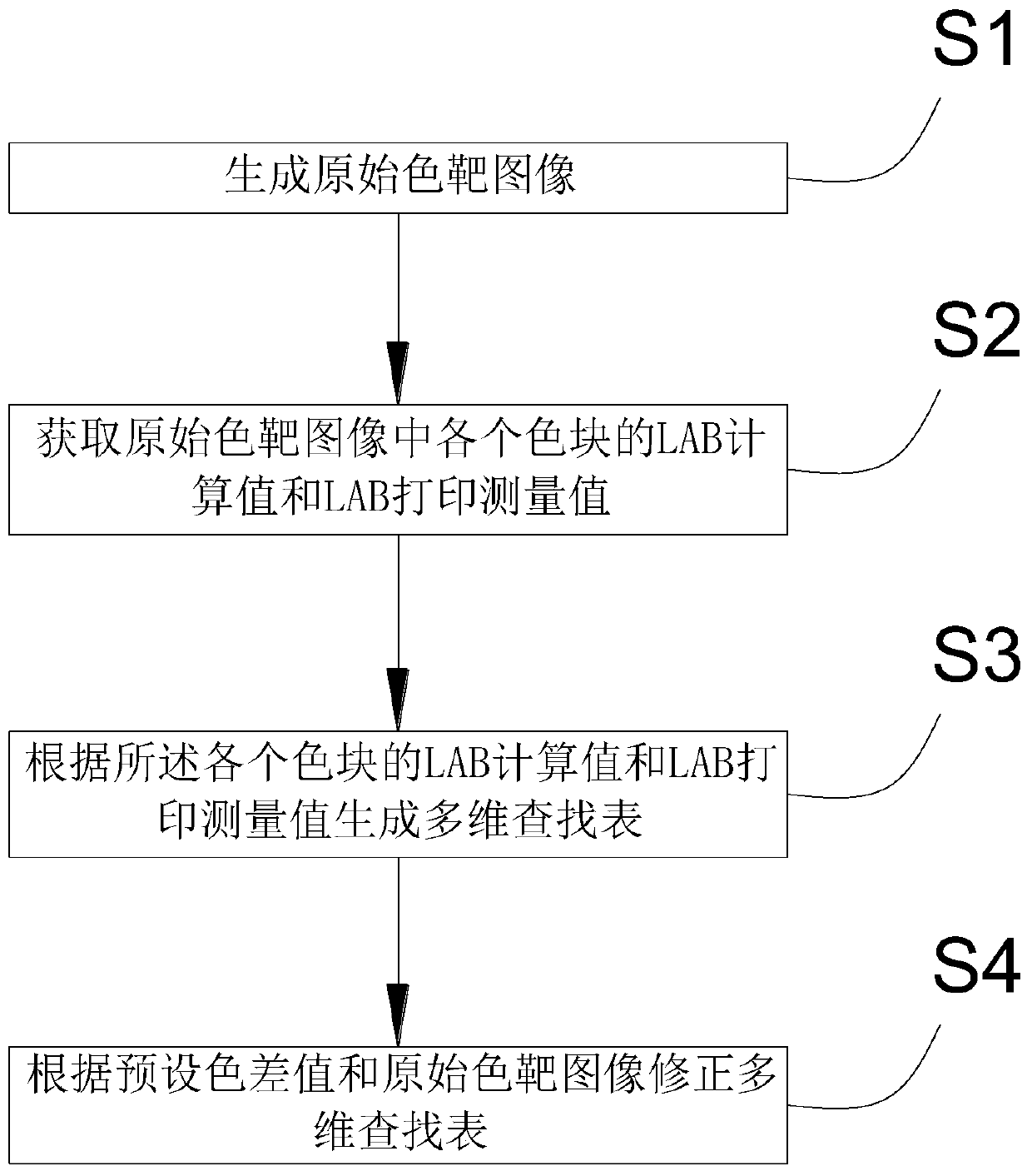 Printer color cycle correction method, device and equipment and storage medium