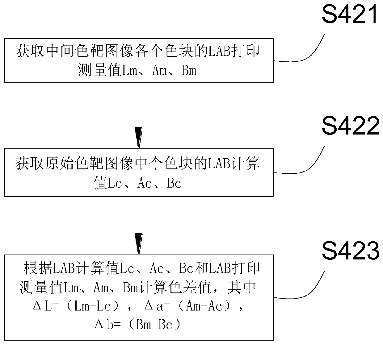 Printer color cycle correction method, device and equipment and storage medium