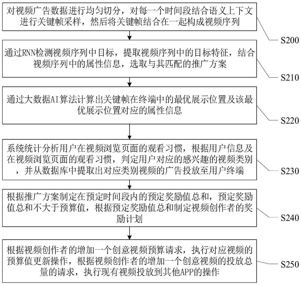 Network advertisement promotion method and system based on video originality