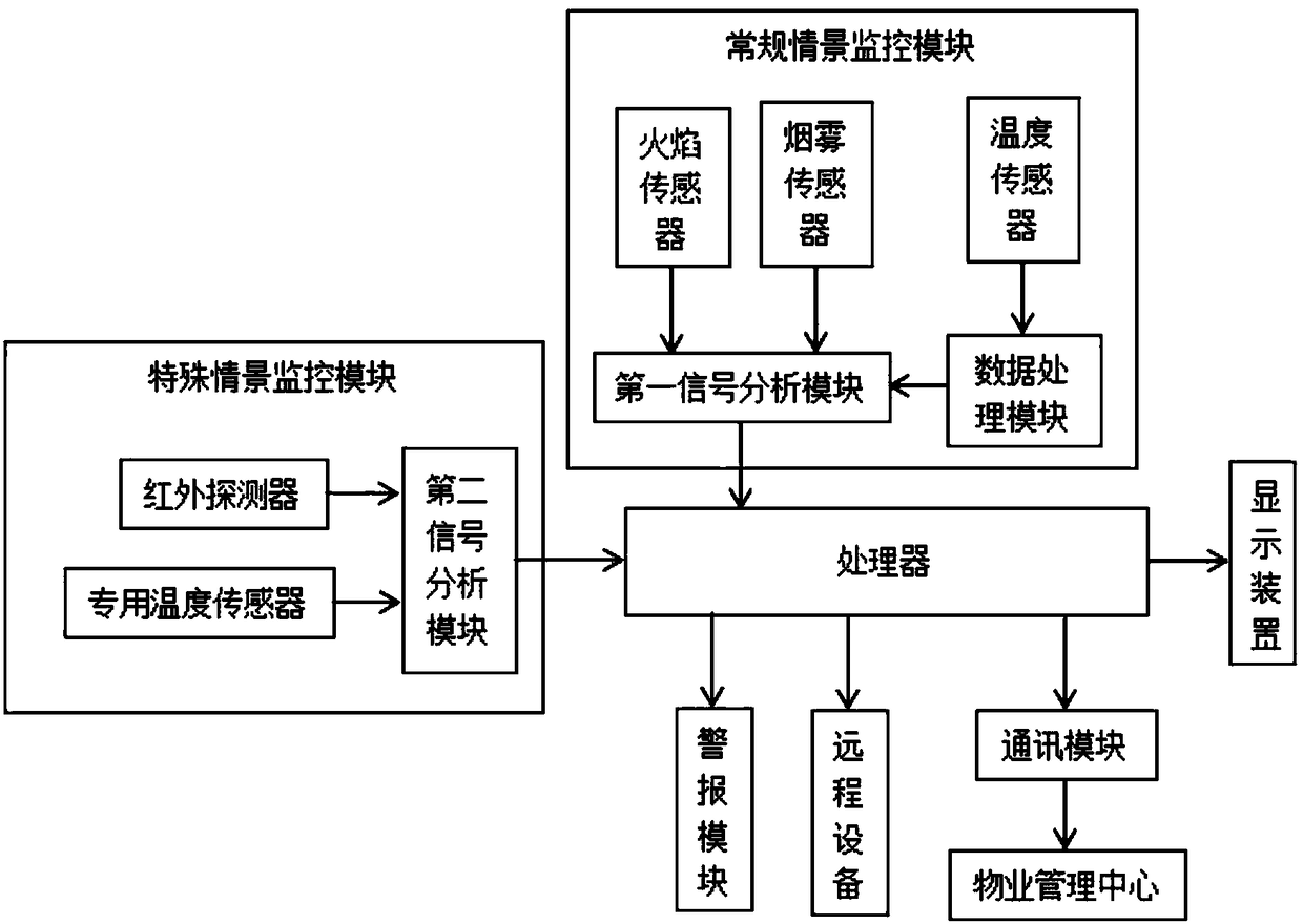 Fire hazard monitoring system for intelligent building