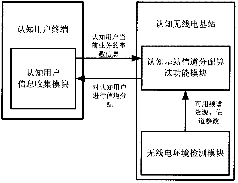 A Joint Channel and Power Allocation Method for Cognitive Radio Networks