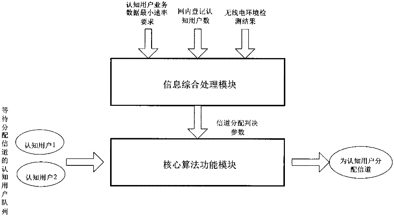 A Joint Channel and Power Allocation Method for Cognitive Radio Networks