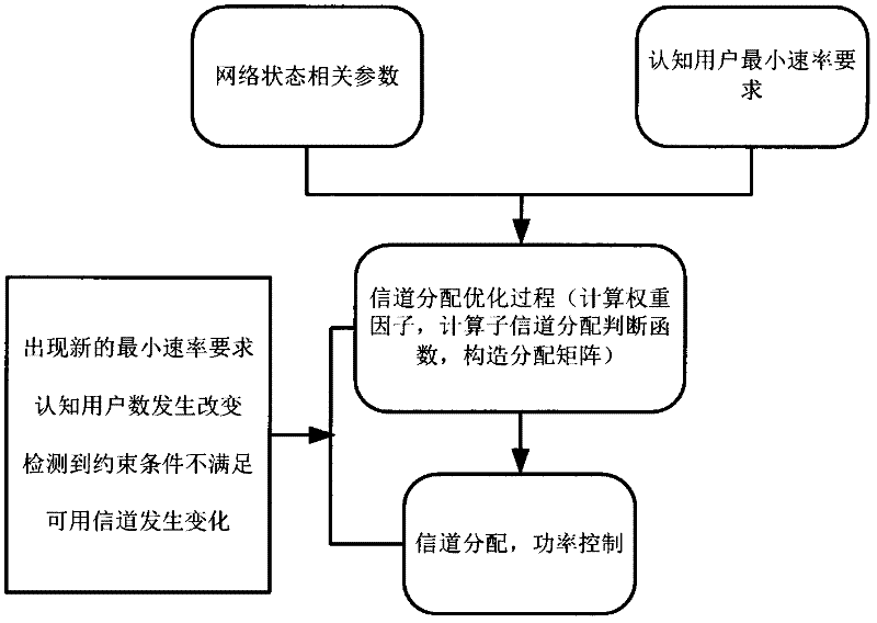 A Joint Channel and Power Allocation Method for Cognitive Radio Networks