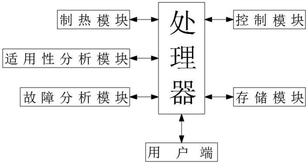 A multi-functional automatic rating floor temperature regulation system