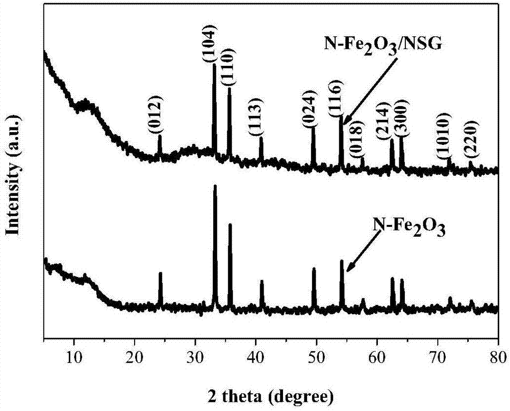 N-Fe2O3/nitrogen-sulfur double-doped graphene composite electrode material and preparation method thereof