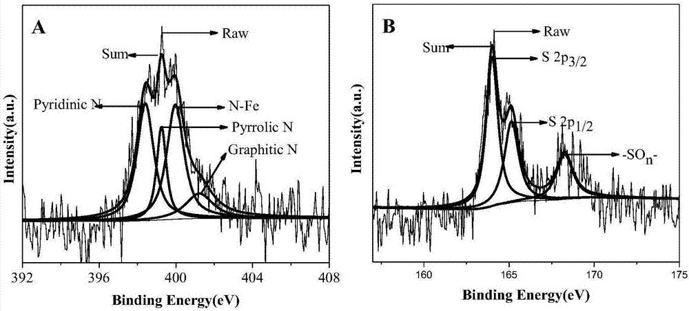 N-Fe2O3/nitrogen-sulfur double-doped graphene composite electrode material and preparation method thereof