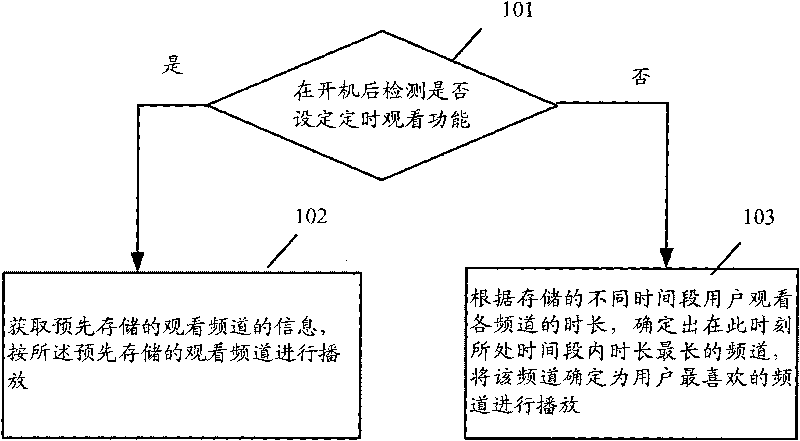 Method and set-top box for automatically playing favorite television programs of users