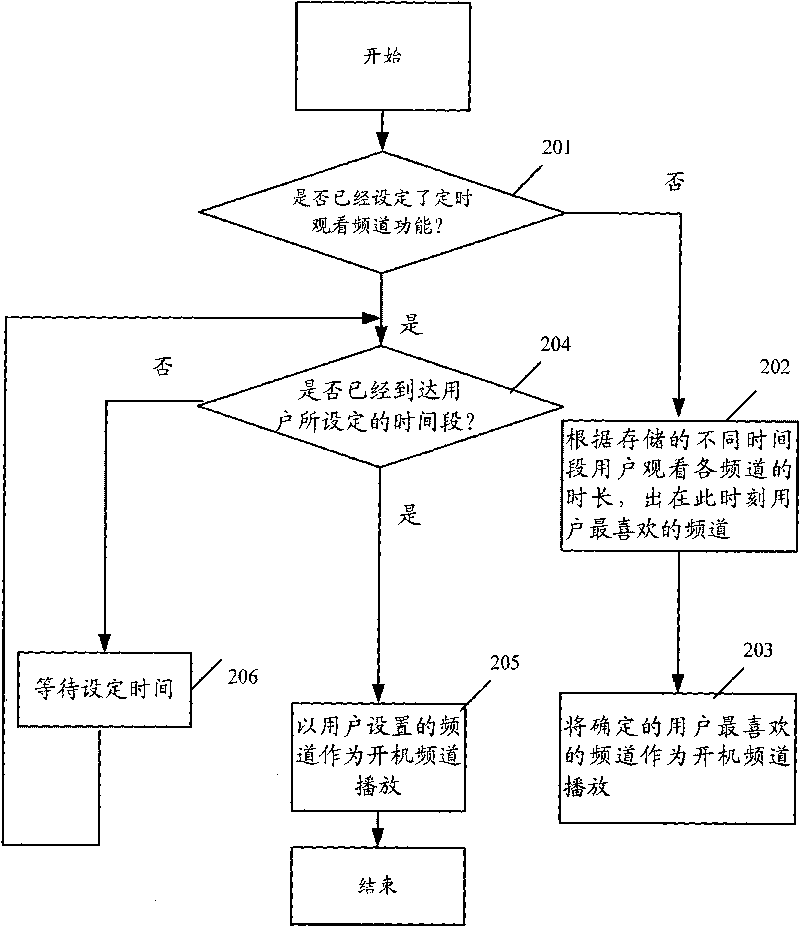 Method and set-top box for automatically playing favorite television programs of users