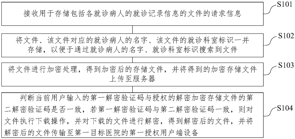 File storage and transmission method and a system applied in the medical industry