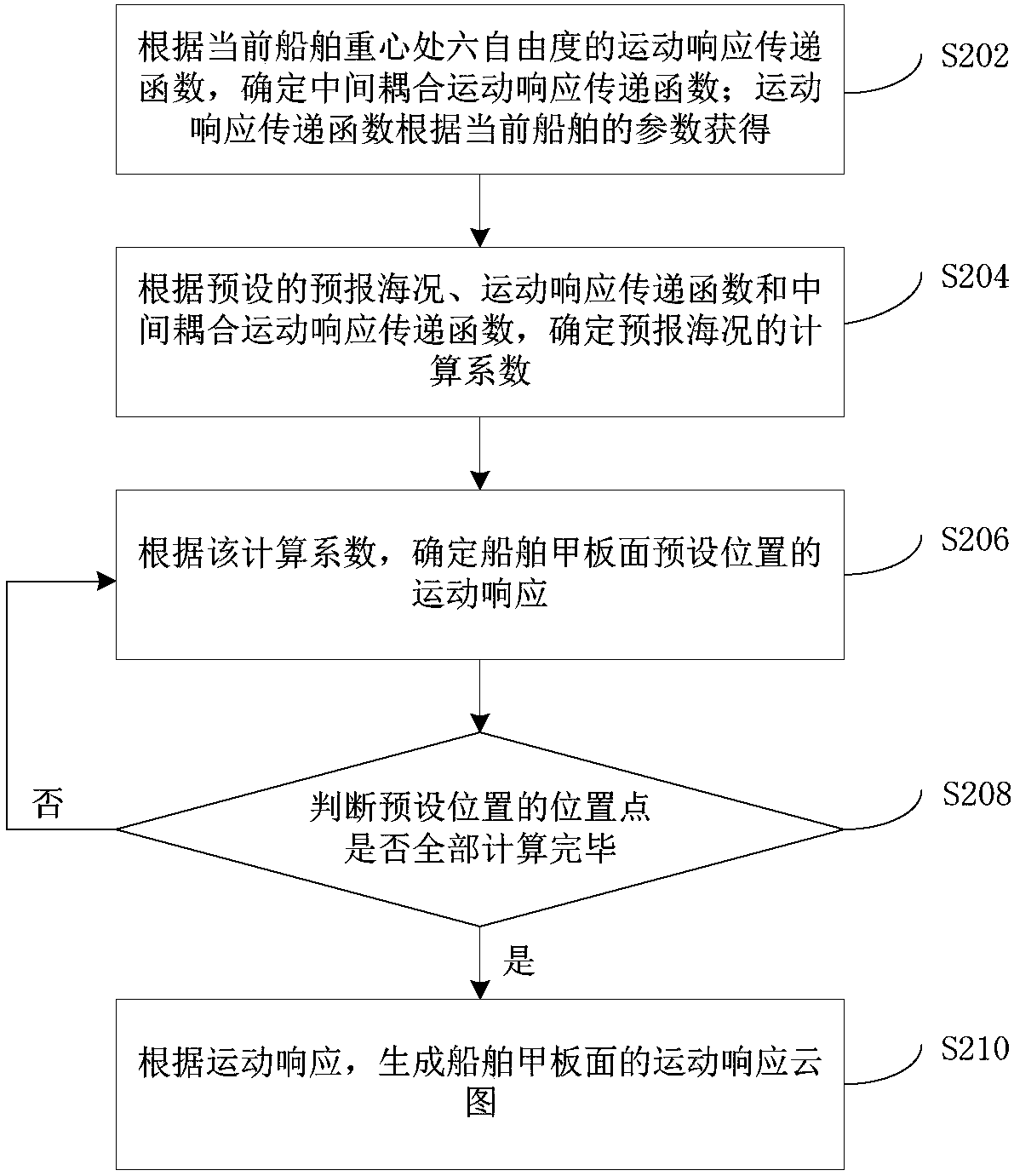 Motion response simulation method and device for ship deck and implementation device