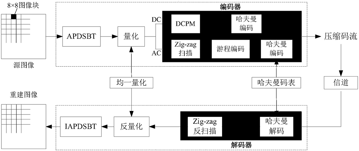 Image compression method and system based on full-phase discrete sine biorthogonal transform