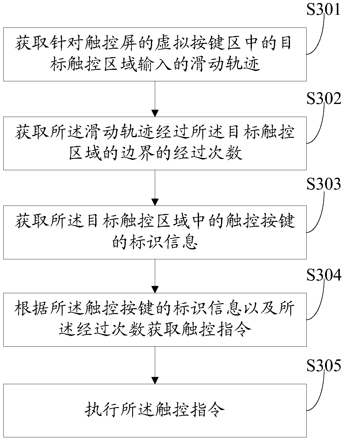 A terminal operation method