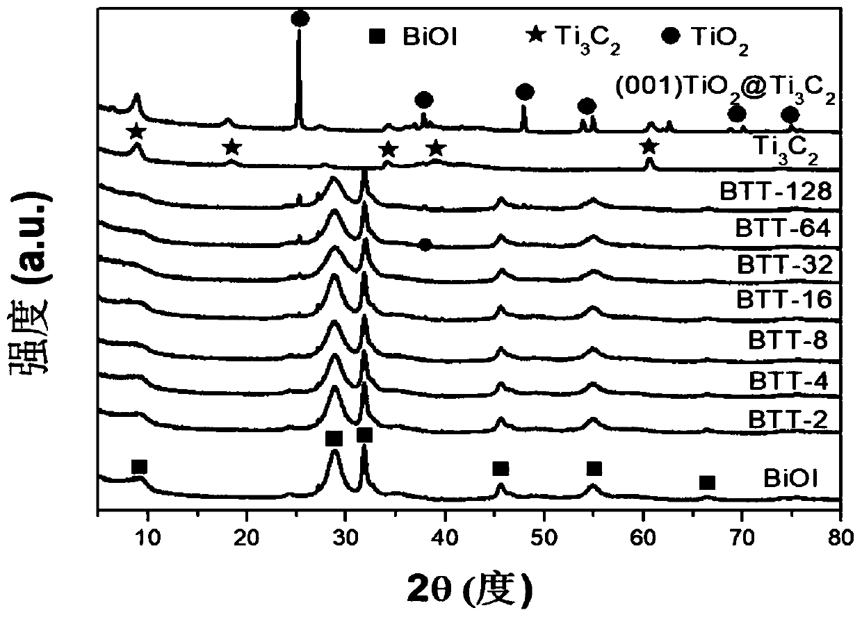 Method for in-situ synthesis of BiOI composite catalyst and product