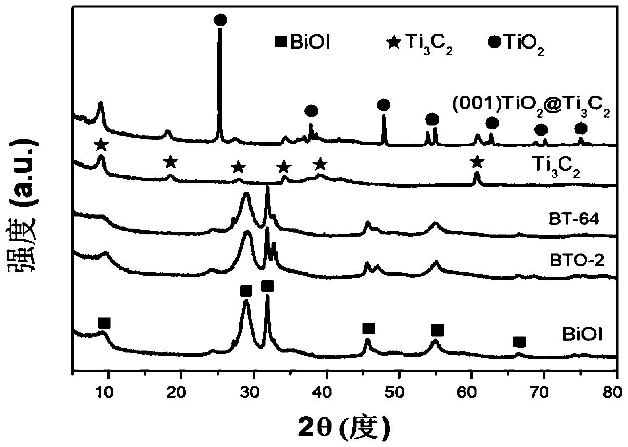 Method for in-situ synthesis of BiOI composite catalyst and product