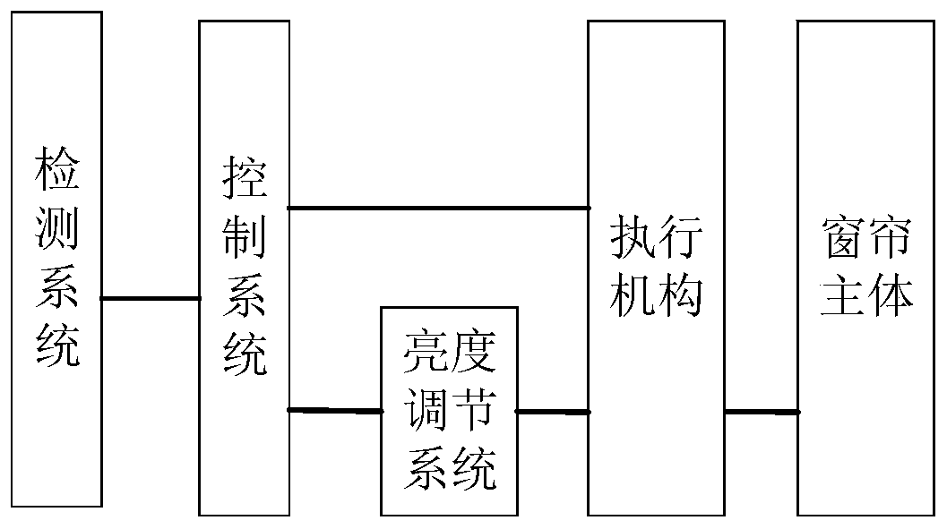 Intelligent curtain, control method thereof, device and computer-readable storage medium