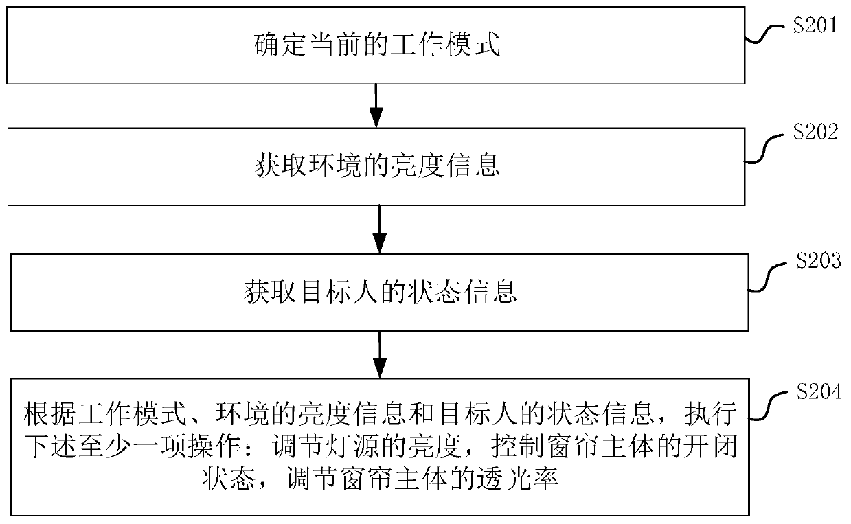 Intelligent curtain, control method thereof, device and computer-readable storage medium