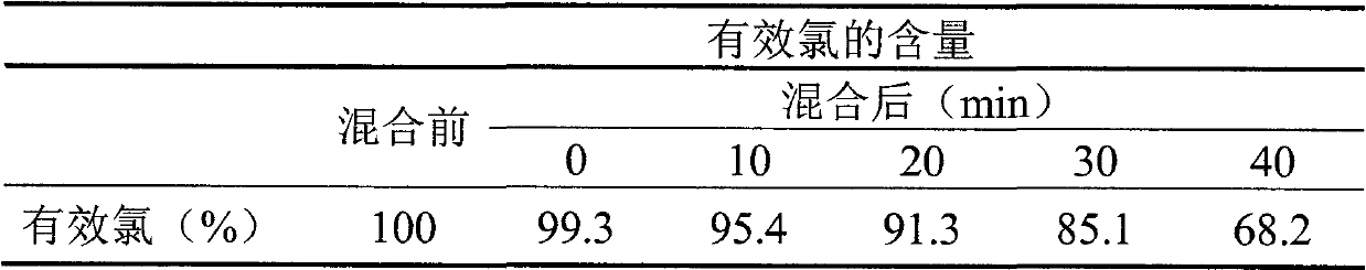 Synergistic diluent for root canal washing fluids and preparation method therefor