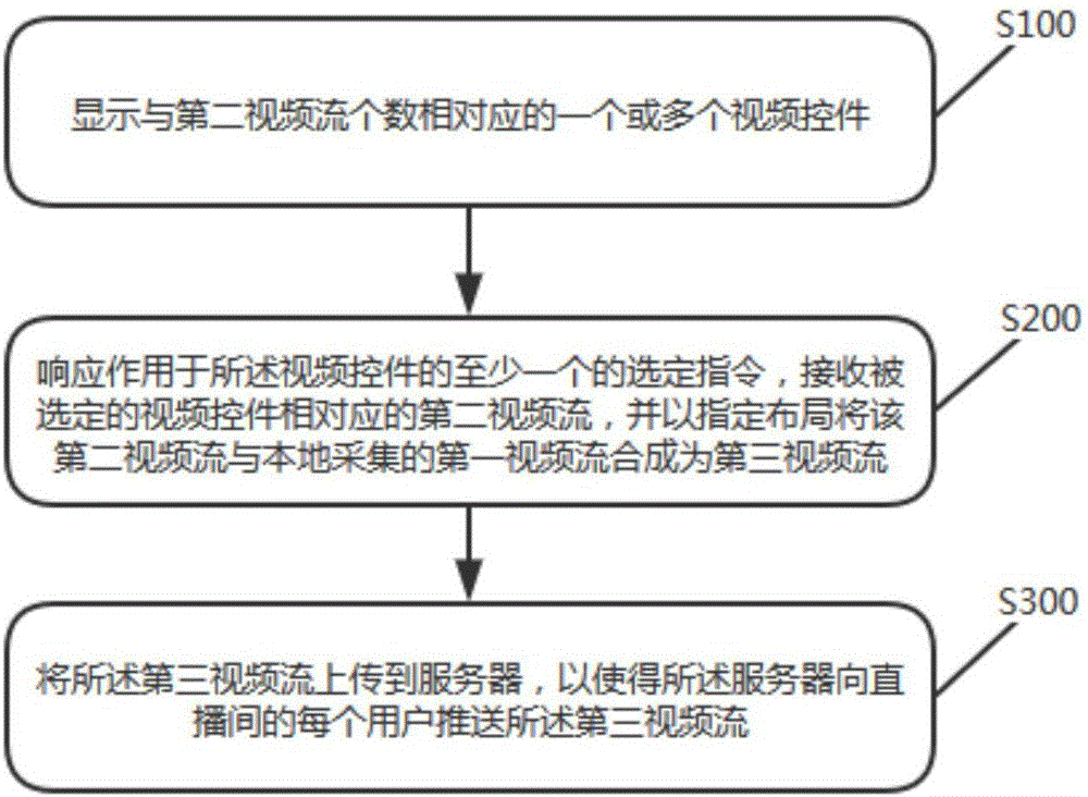 Studio video streaming synthesis control method, device and terminal equipment