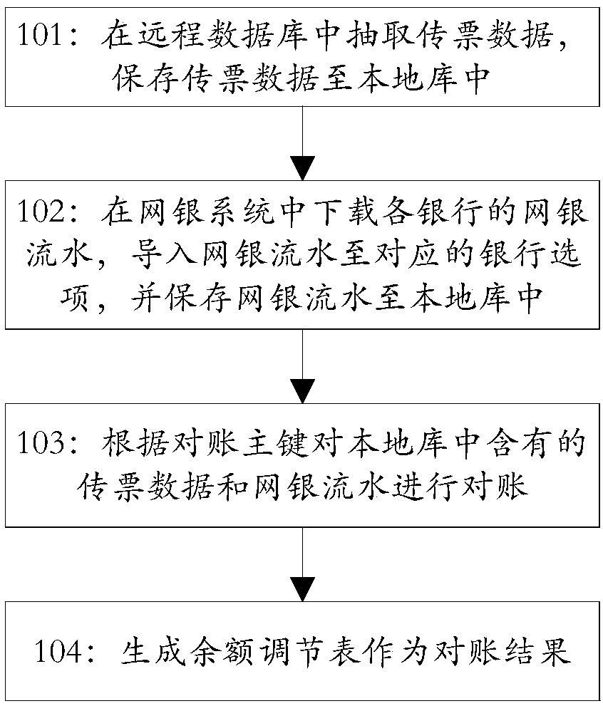 Fund account checking method and system