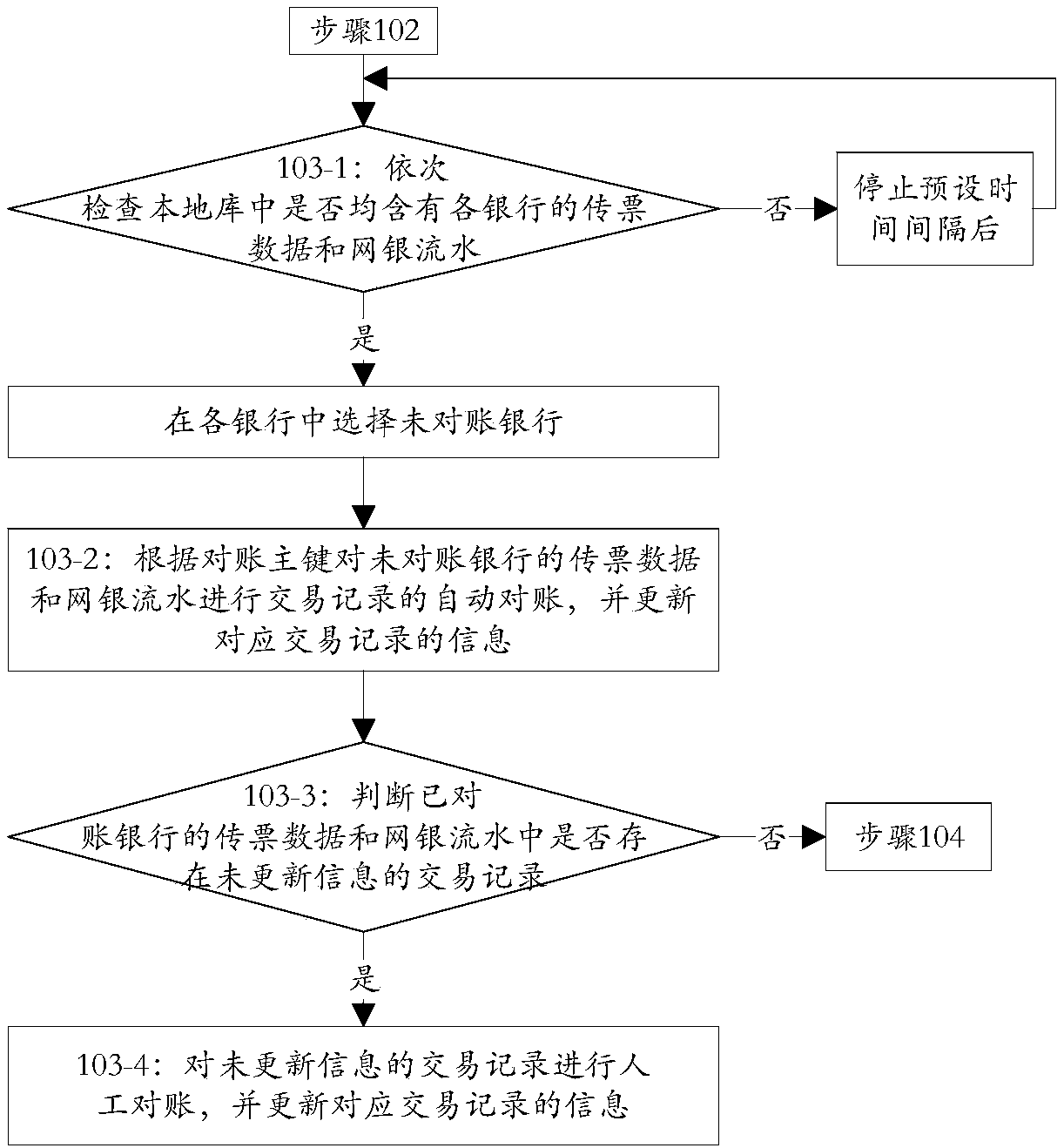 Fund account checking method and system