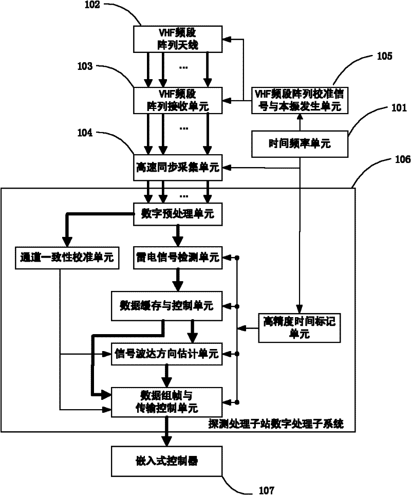 A vhf frequency band cloud lightning detection and positioning system