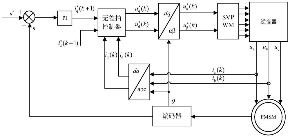 System and method for deadbeat control of permanent magnet synchronous motor based on complex vector modeling in discrete domain