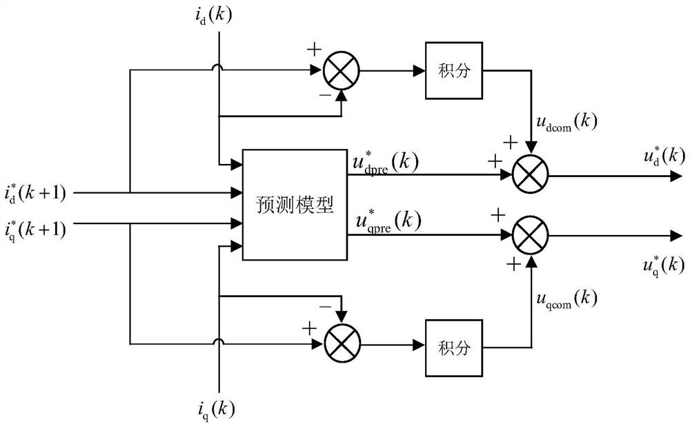 System and method for deadbeat control of permanent magnet synchronous motor based on complex vector modeling in discrete domain