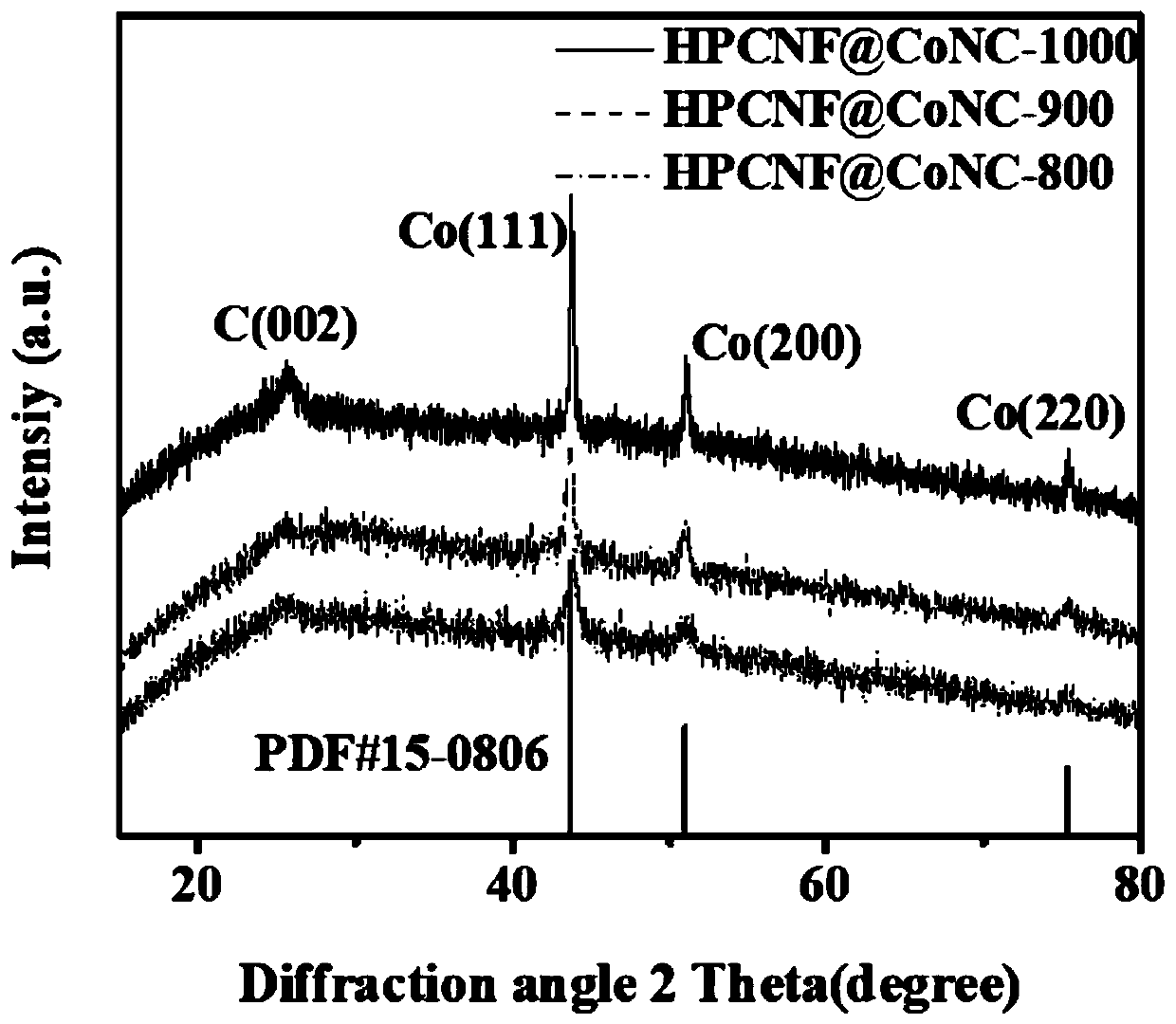 Nitrogen-cobalt-doped hollow carbon nanofiber, preparation method and application thereof and metal-air battery