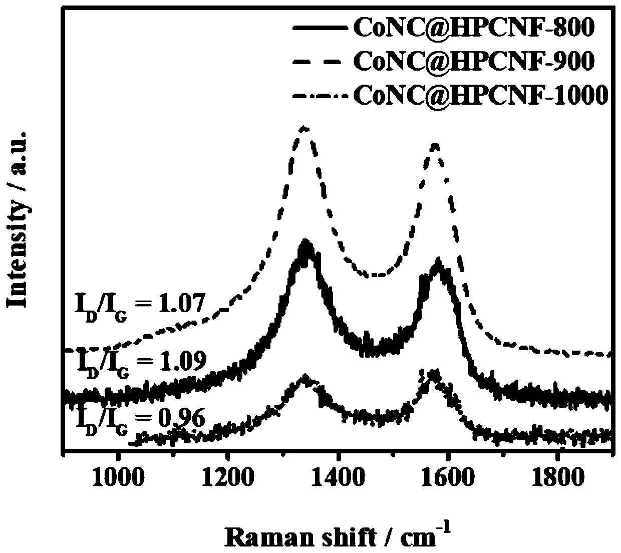 Nitrogen-cobalt-doped hollow carbon nanofiber, preparation method and application thereof and metal-air battery