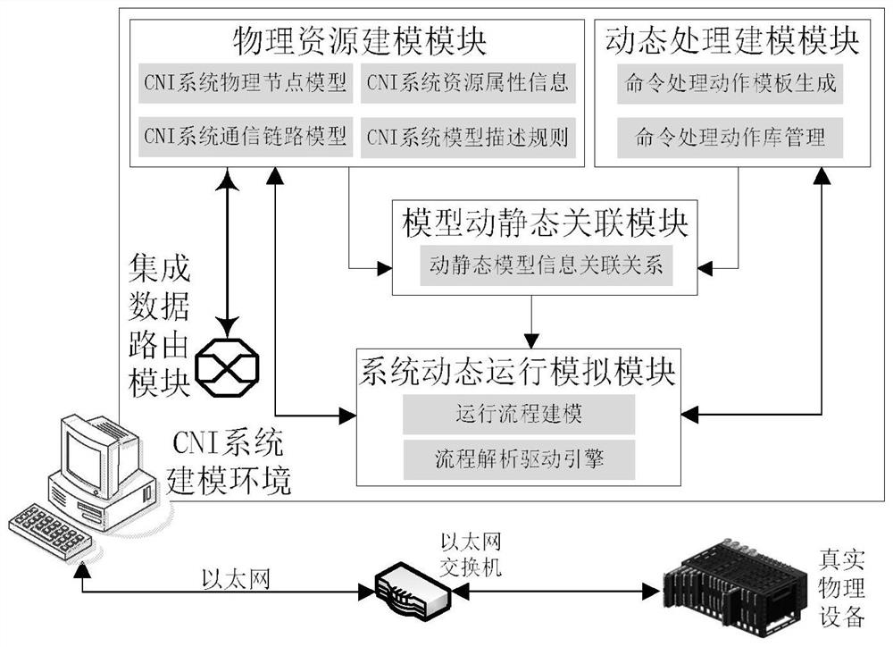 cni modeling system