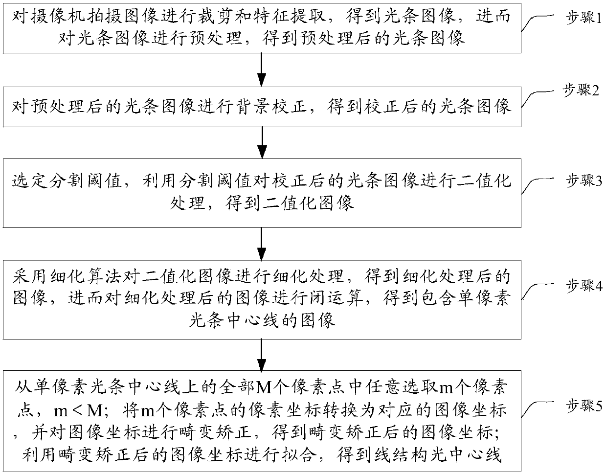 A line structured light center line extraction method