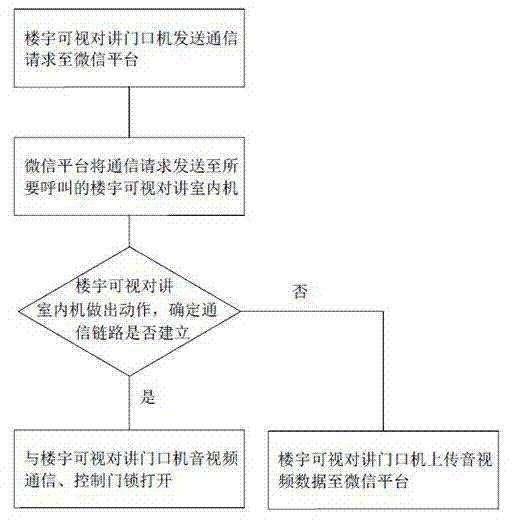 WeChat building video intercom system and communication method thereof