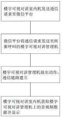 WeChat building video intercom system and communication method thereof