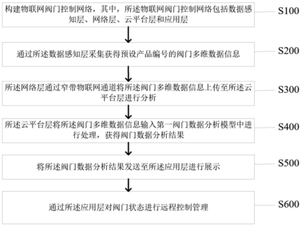 Valve control method and system based on Internet of Things