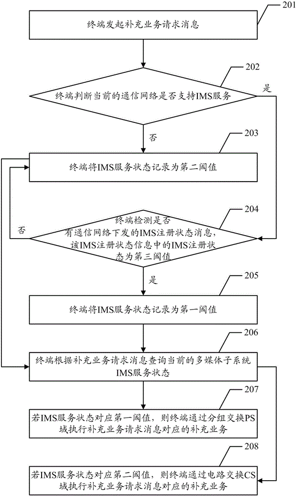 Realization method for supplementary service and terminal