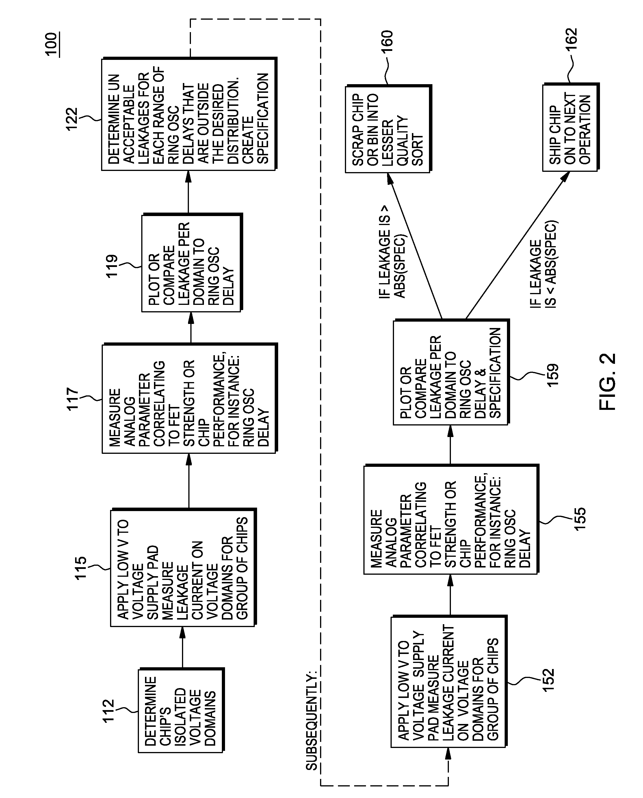 Low-voltage IC test for defect screening