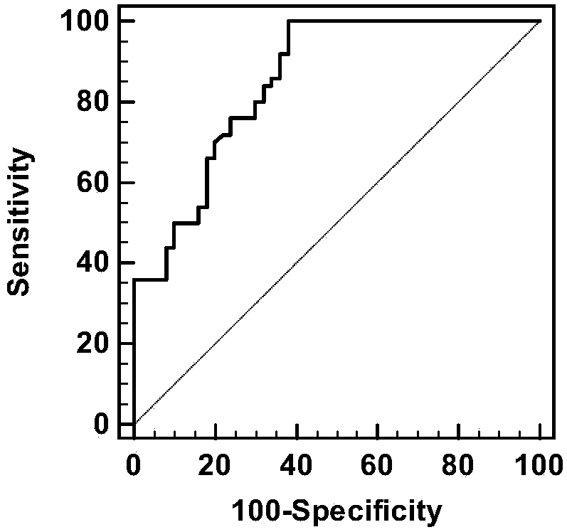 Detection kit for diagnosis of patient with lung cancer based on multiple genes