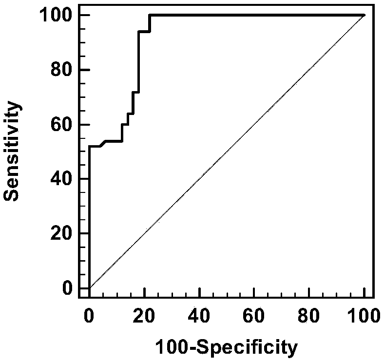 Detection kit for diagnosis of patient with lung cancer based on multiple genes