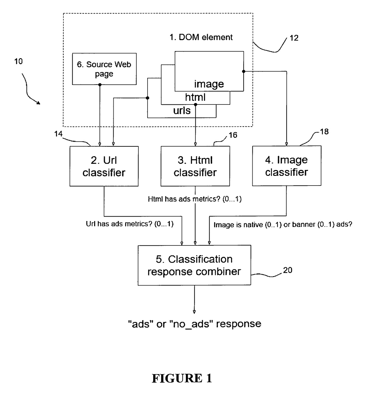 System and method identification and classification of internet advertising