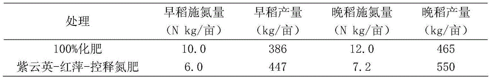 A production method for double-cropping rice with nitrogen-saving and high-yield