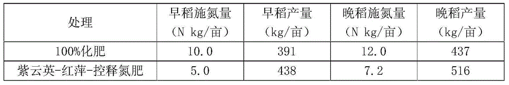 A production method for double-cropping rice with nitrogen-saving and high-yield