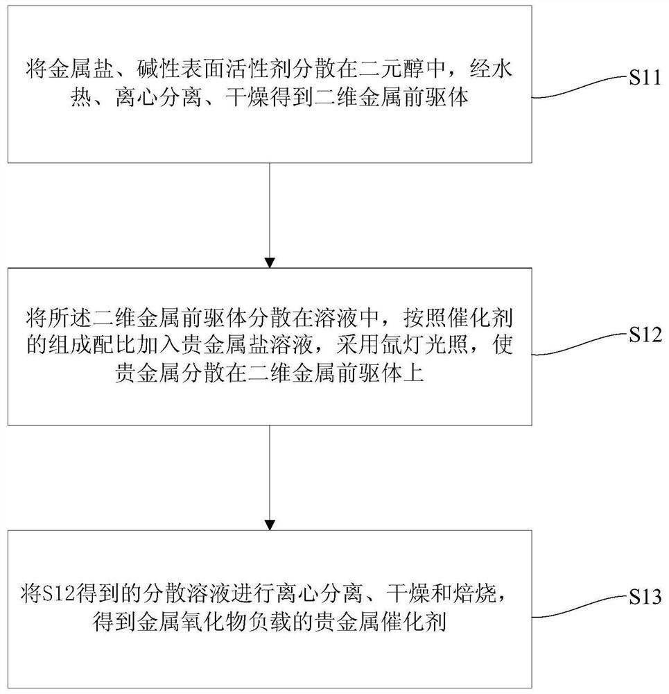 Metal oxide supported noble metal catalyst, preparation method and use