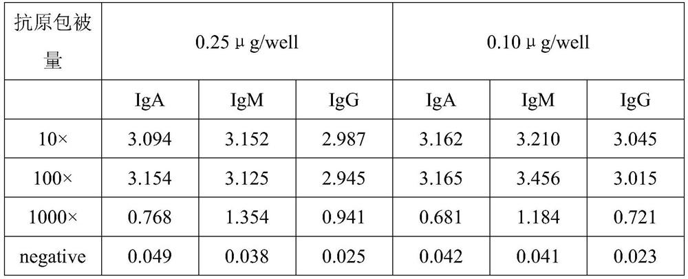 Novel coronavirus IgA/IgM/IgG antibody ELISA detection kit